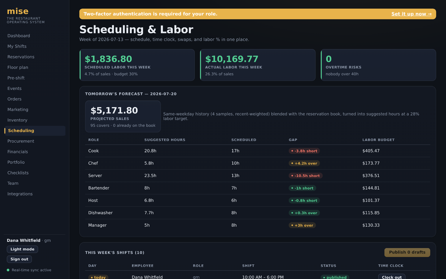 The Mise scheduling and labor-forecast screen with projected labor percentage.